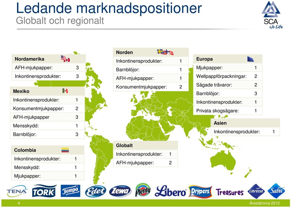 Inkontinensprodukter: 1 Barnblöjor: 1 AFH-mjukpapper: 1 Konsumentmjukpapper: 2 Globalt Inkontinensprodukter: 1 AFH-mjukpapper: 2 Europa