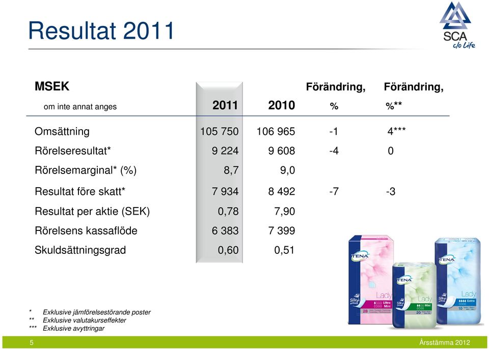 492-7 -3 Resultat per aktie (SEK) 0,78 7,90 Rörelsens kassaflöde 6 383 7 399 Skuldsättningsgrad 0,60
