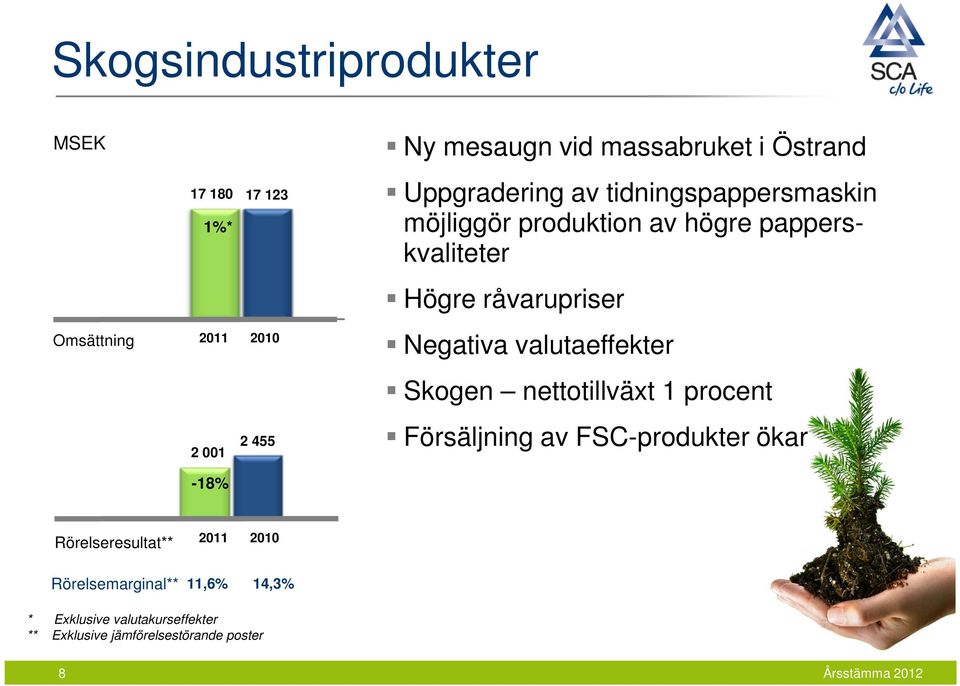 råvarupriser Negativa valutaeffekter Skogen nettotillväxt 1 procent Försäljning av FSC-produkter ökar