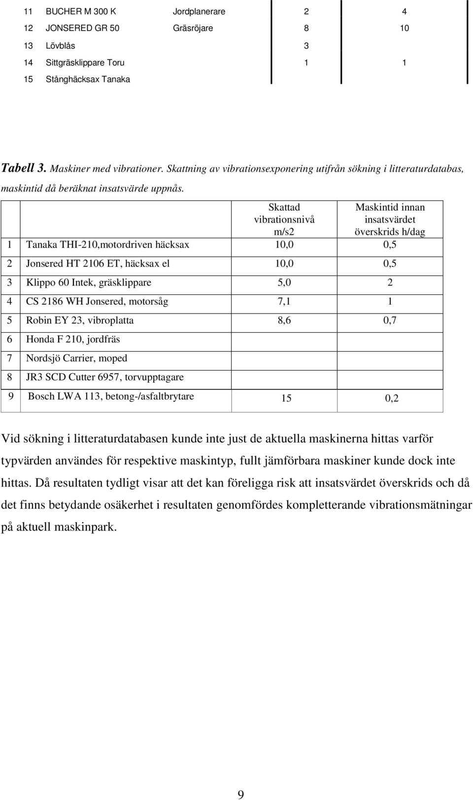 Skattad vibrationsnivå m/s2 Maskintid innan insatsvärdet överskrids h/dag 1 Tanaka THI-210,motordriven häcksax 10,0 0,5 2 Jonsered HT 2106 ET, häcksax el 10,0 0,5 3 Klippo 60 Intek, gräsklippare 5,0