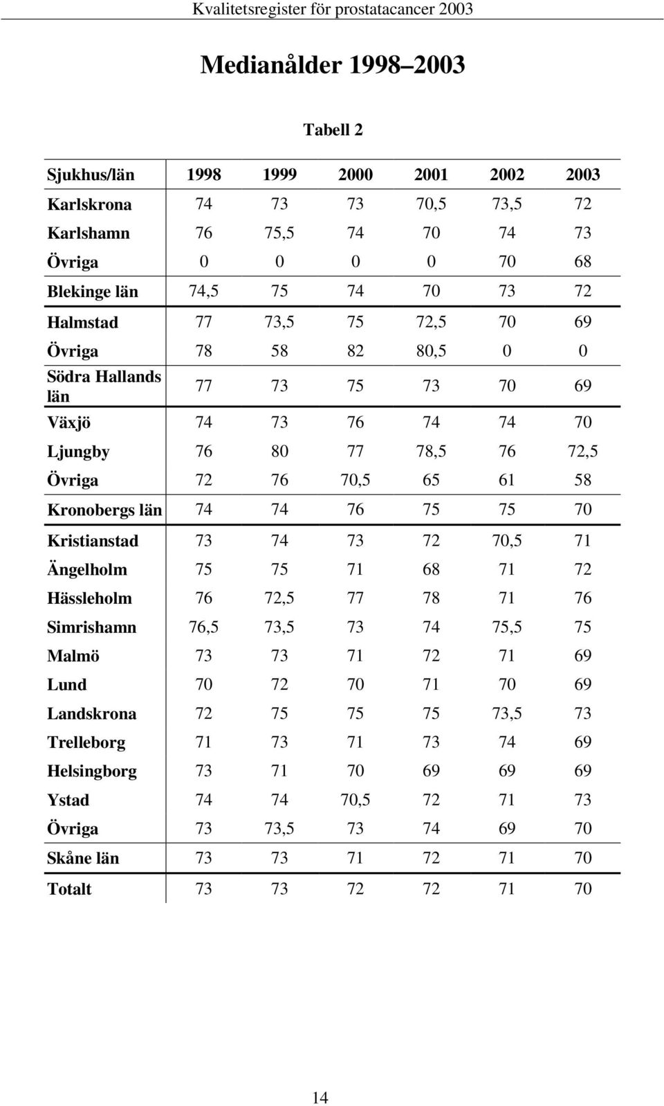 76 75 75 70 Kristianstad 73 74 73 72 70,5 71 Ängelholm 75 75 71 68 71 72 Hässleholm 76 72,5 77 78 71 76 Simrishamn 76,5 73,5 73 74 75,5 75 Malmö 73 73 71 72 71 69 Lund 70 72 70 71 70 69