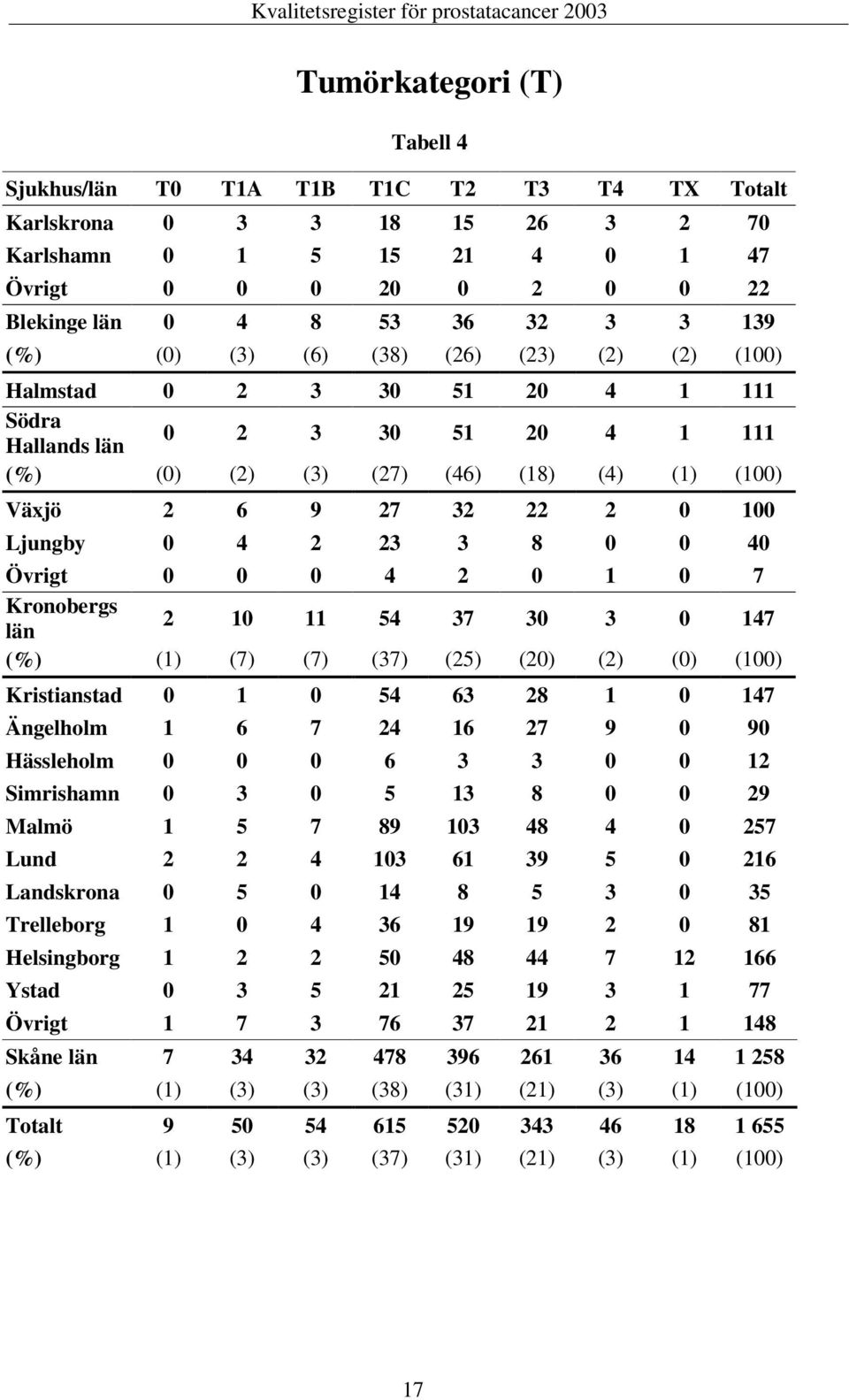 23 3 8 0 0 40 Övrigt 0 0 0 4 2 0 1 0 7 Kronobergs 2 10 11 54 37 30 3 0 147 (%) (1) (7) (7) (37) (25) (20) (2) (0) (100) Kristianstad 0 1 0 54 63 28 1 0 147 Ängelholm 1 6 7 24 16 27 9 0 90 Hässleholm