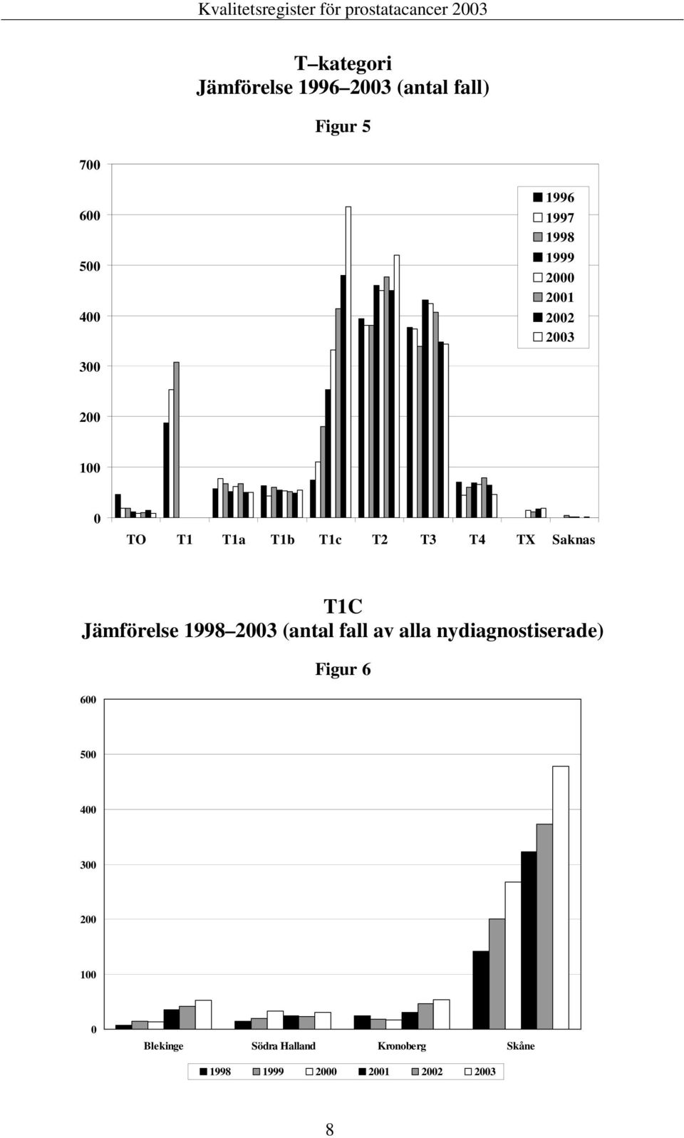 T1C Jämförelse 1998 2003 (antal fall av alla nydiagnostiserade) 600 Figur 6 500