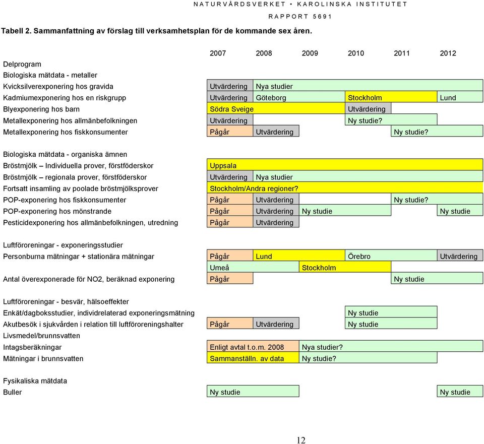 Blyexponering hos barn Södra Sveige Utvärdering Metallexponering hos allmänbefolkningen Utvärdering Ny studie? Metallexponering hos fiskkonsumenter Pågår Utvärdering Ny studie?