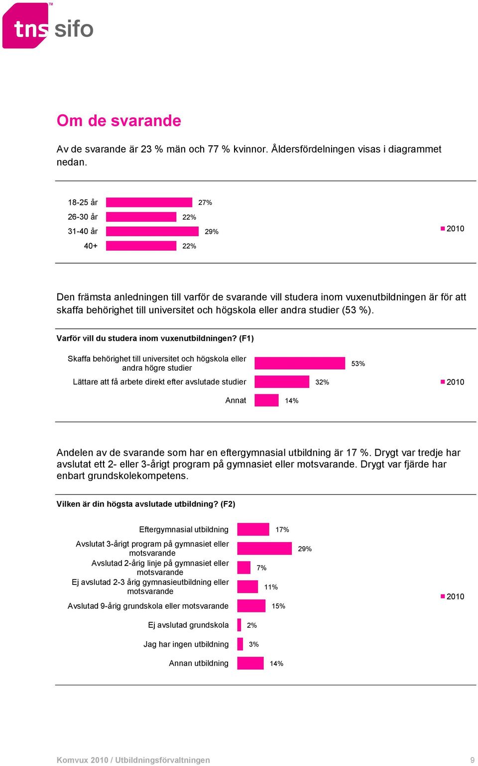 studier (53 %). Varför vill du studera inom vuxenutbildningen?