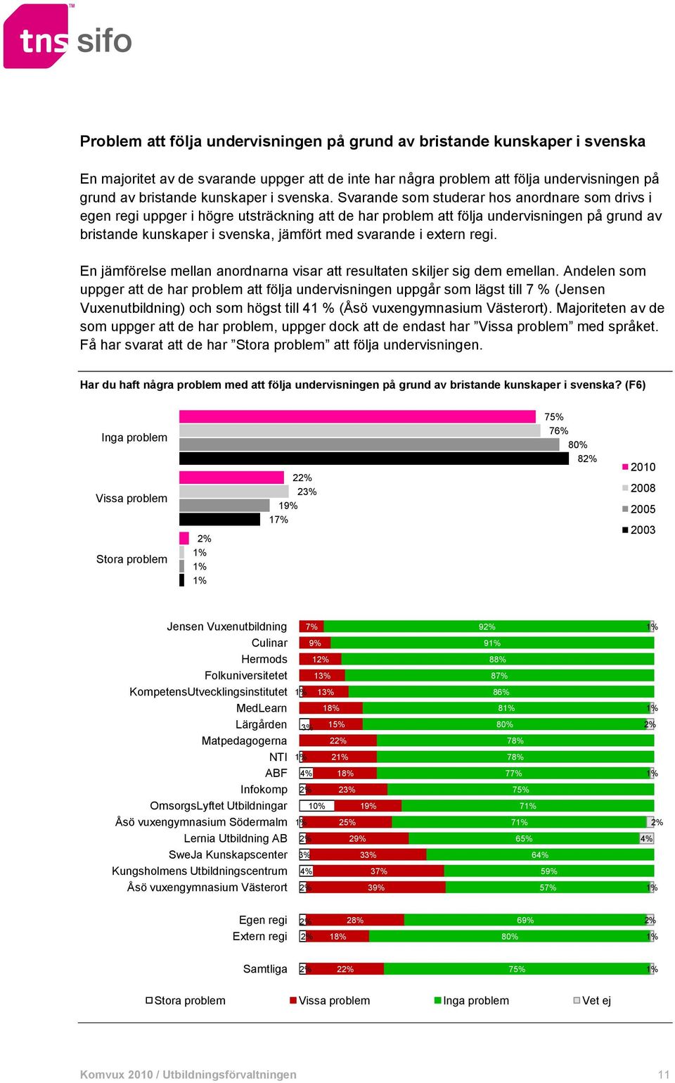 Svarande som studerar hos anordnare som drivs i egen regi uppger i högre utsträckning att de har problem att följa undervisningen på grund av bristande kunskaper i svenska, jämfört med svarande i