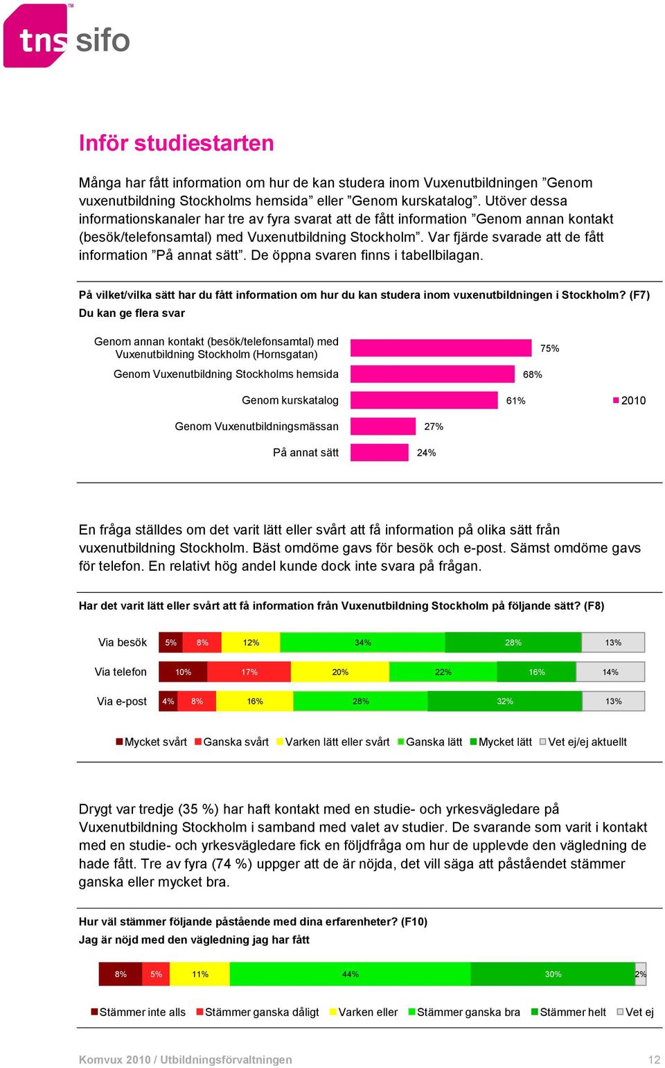 Var fjärde svarade att de fått information På annat sätt. De öppna svaren finns i tabellbilagan. På vilket/vilka sätt har du fått information om hur du kan studera inom vuxenutbildningen i Stockholm?