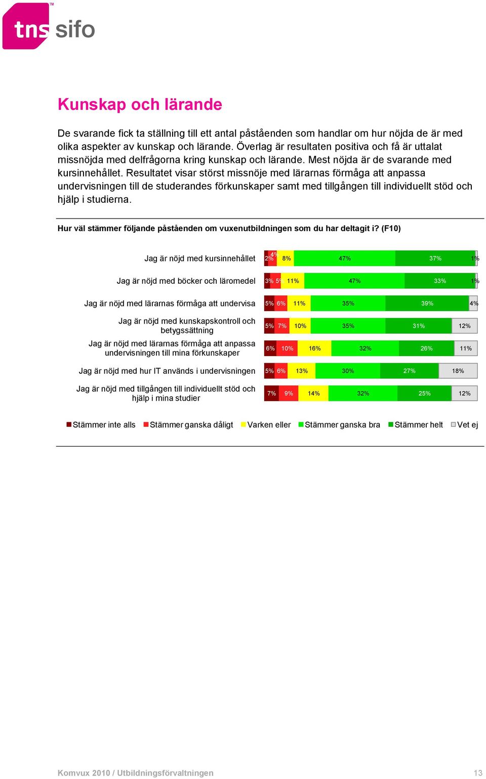 Resultatet visar störst missnöje med lärarnas förmåga att anpassa undervisningen till de studerandes förkunskaper samt med tillgången till individuellt stöd och hjälp i studierna.