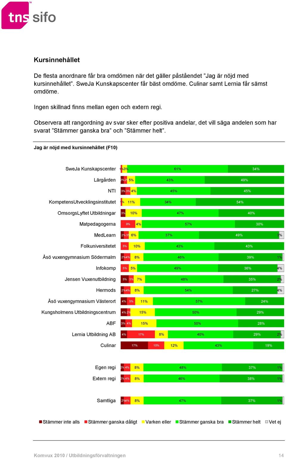 Jag är nöjd med kursinnehållet (F10) SweJa Kunskapscenter 6 3 Lärgården 4 4 NTI 4 4 KompetensUtvecklingsinstitutet 3 5 OmsorgsLyftet Utbildningar 4 40% Matpedagogerna 5 MedLearn 3 4 Folkuniversitetet