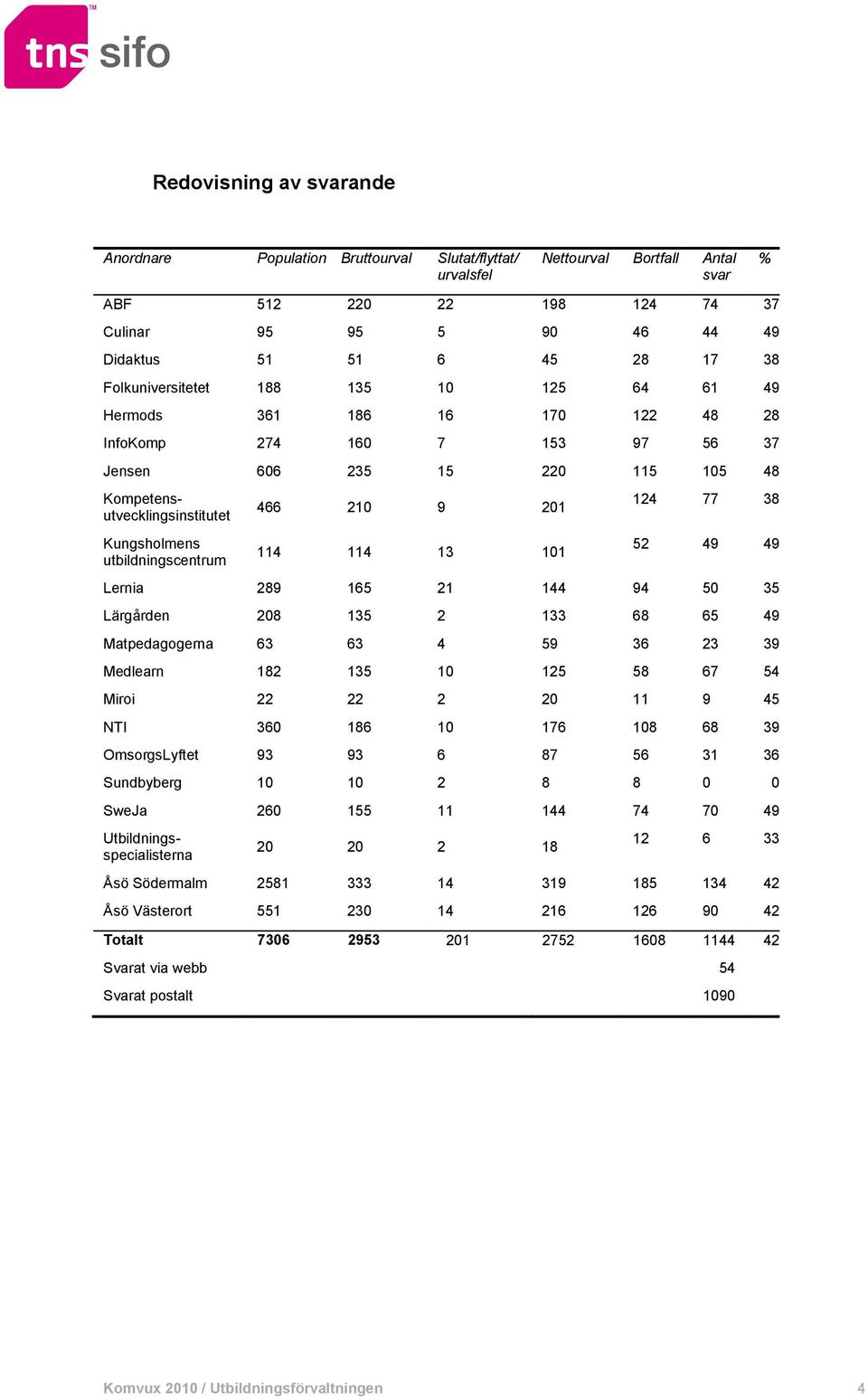 101 124 77 38 52 49 49 Lernia 289 165 21 144 94 50 35 Lärgården 208 135 2 133 68 65 49 Matpedagogerna 63 63 4 59 36 23 39 Medlearn 182 135 10 125 58 67 54 Miroi 22 22 2 20 11 9 45 NTI 360 186 10 176