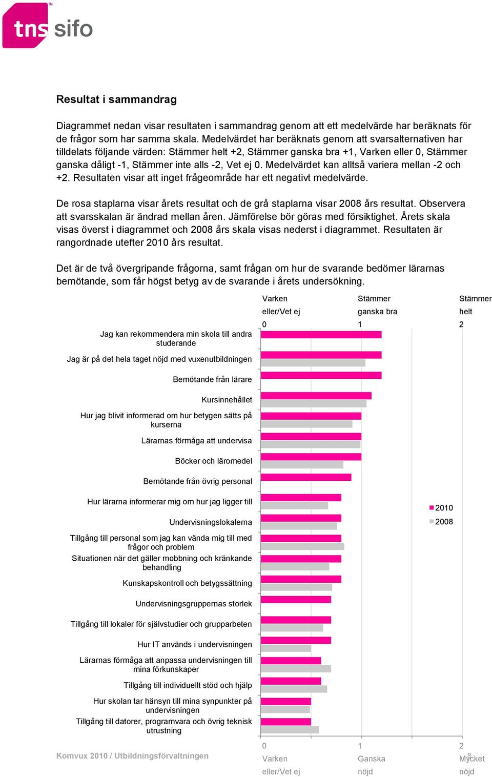 Medelvärdet kan alltså variera mellan -2 och +2. Resultaten visar att inget frågeområde har ett negativt medelvärde.