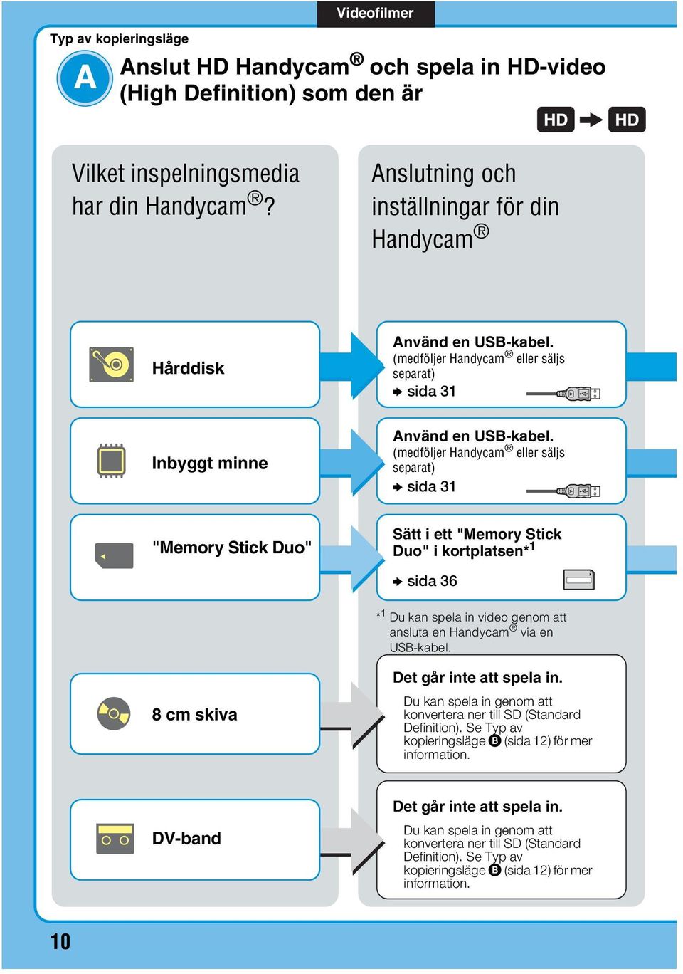 (medföljer Handycam eller säljs separat) b sida 31 A A "Memory Stick Duo" Sätt i ett "Memory Stick Duo" i kortplatsen* 1 b sida 36 * 1 Du kan spela in video genom att ansluta en Handycam via en