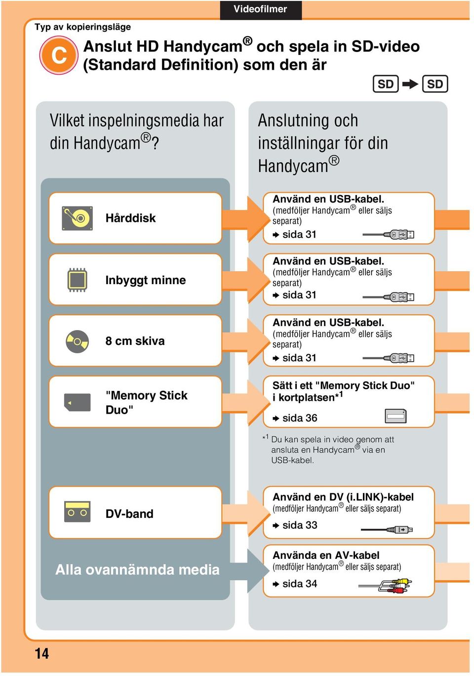 (medföljer Handycam eller säljs separat) b sida 31 Använd en USB-kabel.