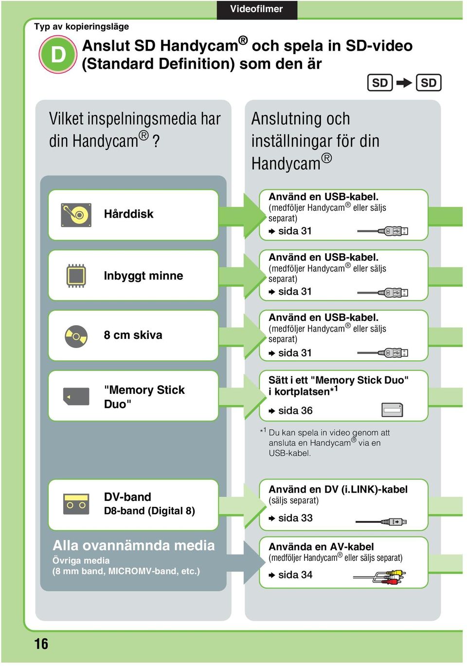 (medföljer Handycam eller säljs separat) b sida 31 Använd en USB-kabel.