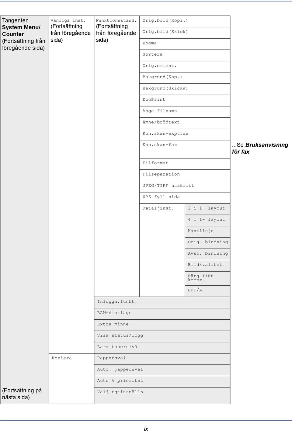 ..Se Bruksanvisning för fax Filformat Filseparation JPEG/TIFF utskrift XPS fyll sida Detaljinst. 2 i 1- layout 4 i 1- layout Kantlinje Orig. bindning Avsl.