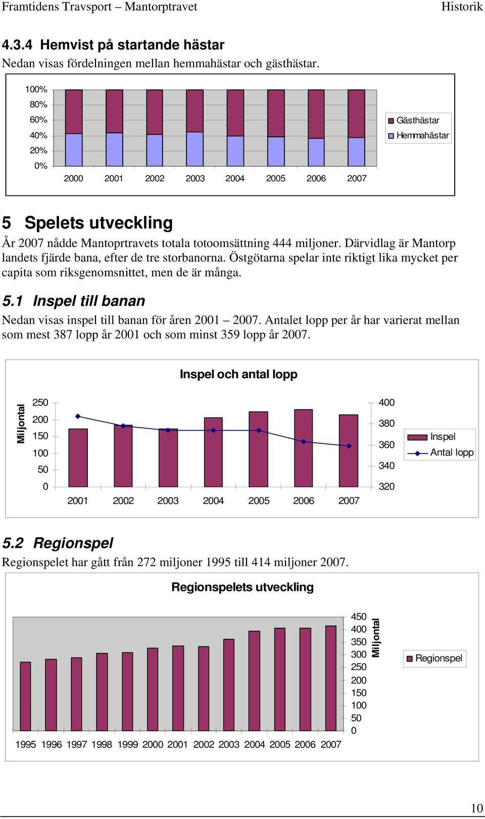 Därvidlag är Mantorp landets fjärde bana, efter de tre storbanorna. Östgötarna spelar inte riktigt lika mycket per capita som riksgenomsnittet, men de är många. 5.