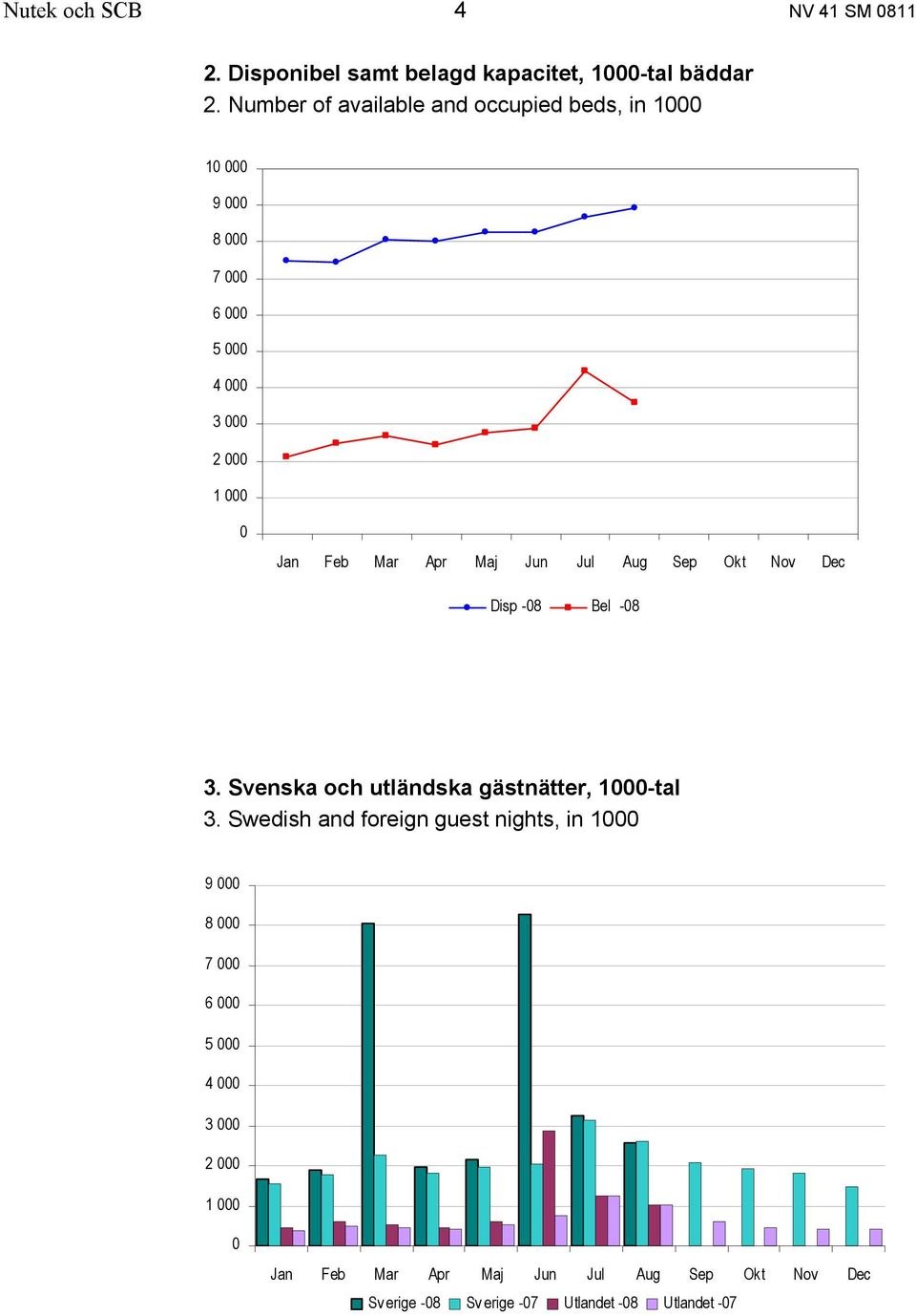 Maj Jun Jul Aug Sep Okt Nov Dec Disp -08 Bel -08 3. Svenska och utländska gästnätter, 1000-tal 3.