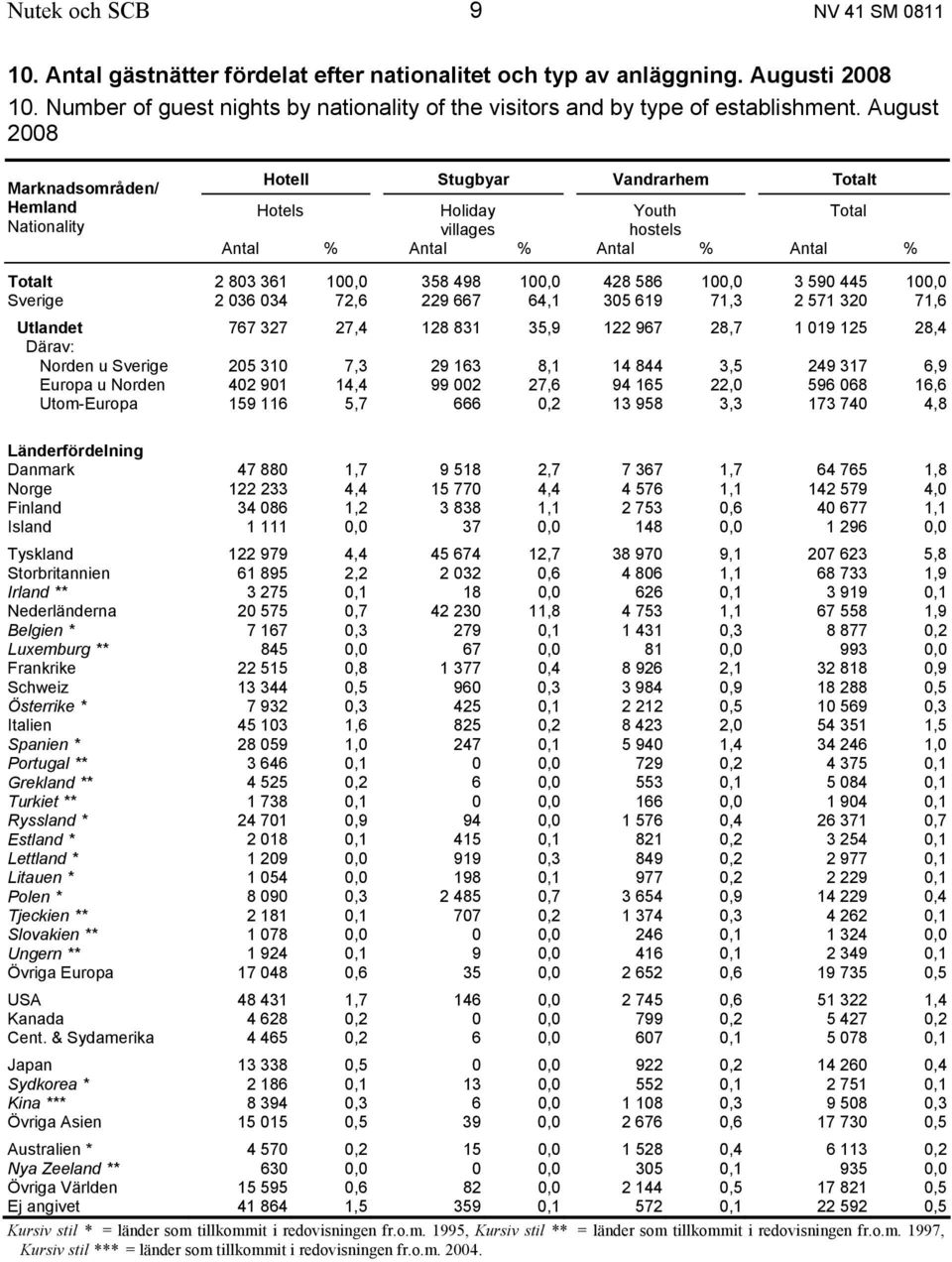 August 2008 Marknadsområden/ Hemland Nationality Hotell Stugbyar Vandrarhem Totalt Hotels Holiday Youth Total villages hostels Antal % Antal % Antal % Antal % Totalt 2 803 361 100,0 358 498 100,0 428