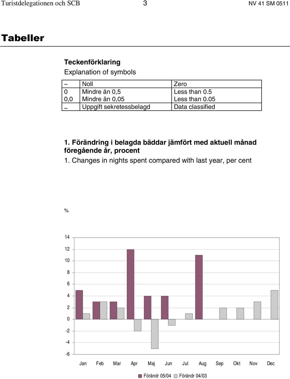 Förändring i belagda bäddar jämfört med aktuell månad föregående år, procent 1.