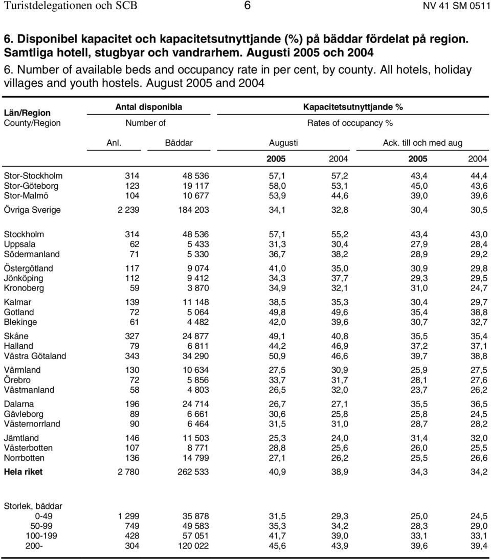 August 2005 and 2004 Län/Region Antal disponibla Kapacitetsutnyttjande % County/Region Number of Rates of occupancy % Anl. Bäddar Augusti Ack.