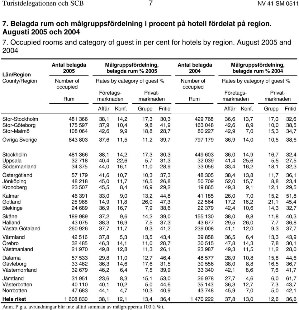 August 2005 and 2004 Län/Region County/Region Antal belagda 2005 Number of occupied Rum Målgruppsfördelning, belagda rum % 2005 Rates by category of guest % Företagsmarknaden Privatmarknaden Antal