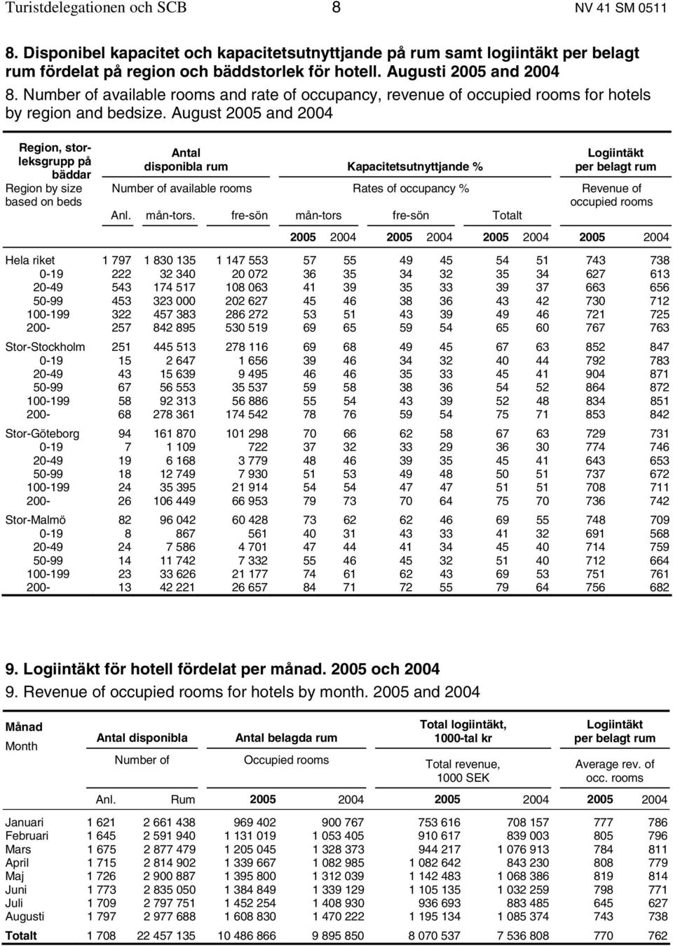 August 2005 and 2004 Region, storleksgrupp på bäddar Region by size based on beds Antal disponibla rum Kapacitetsutnyttjande % Logiintäkt per belagt rum Number of available rooms Rates of occupancy %