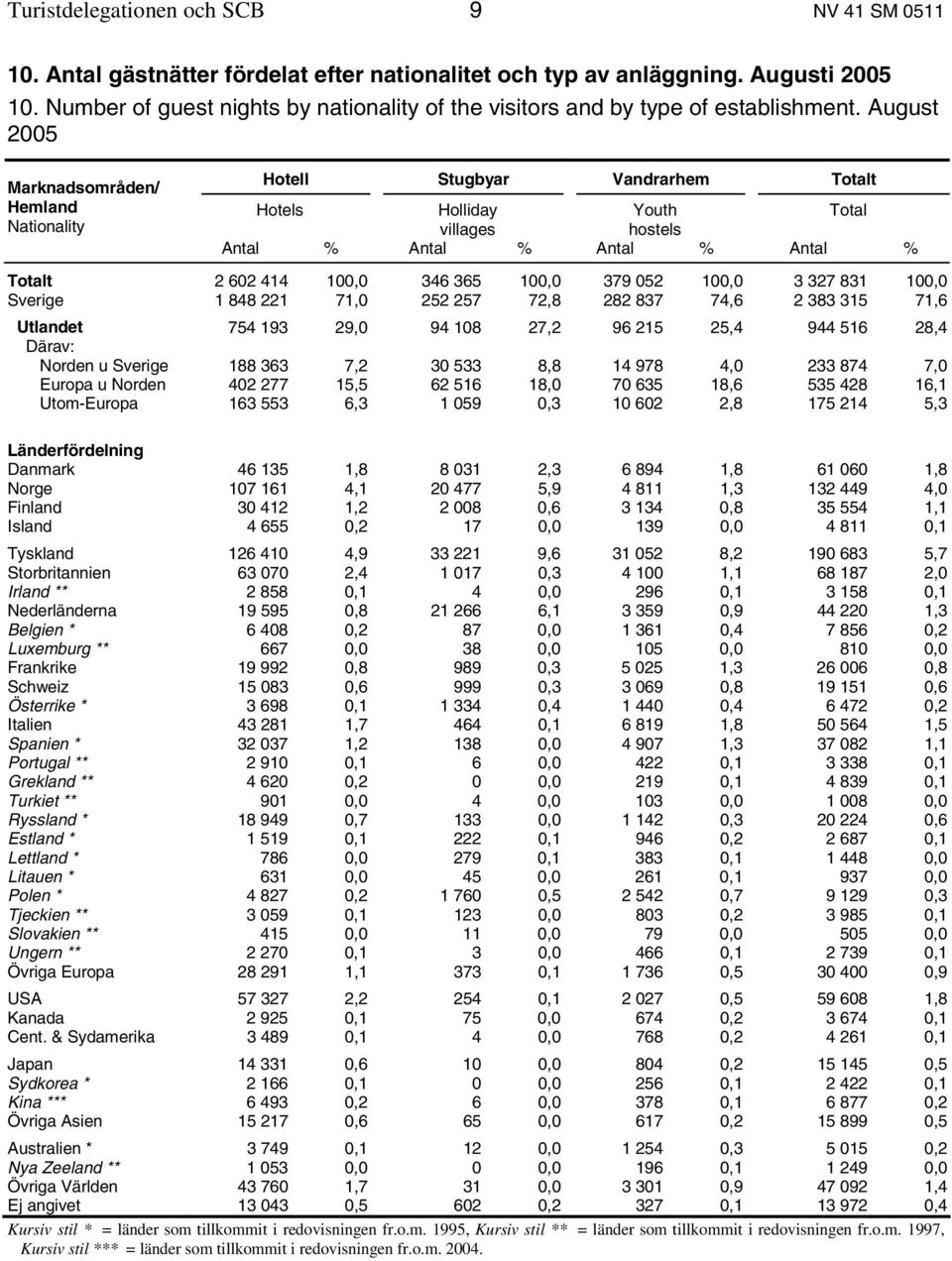 August 2005 Marknadsområden/ Hemland Nationality Hotell Stugbyar Vandrarhem Totalt Hotels Holliday Youth Total villages hostels Antal % Antal % Antal % Antal % Totalt 2 602 414 100,0 346 365 100,0