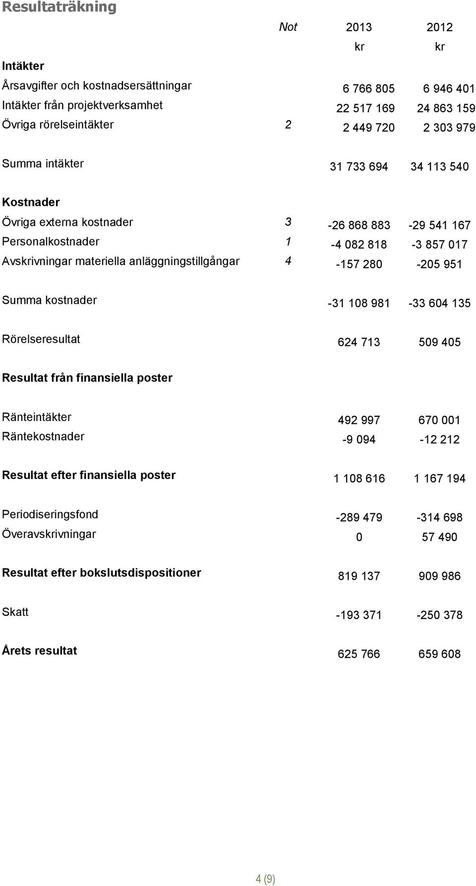 280-205 951 Summa kostnader -31 108 981-33 604 135 Rörelseresultat 624 713 509 405 Resultat från finansiella poster Ränteintäkter 492 997 670 001 Räntekostnader -9 094-12 212 Resultat efter
