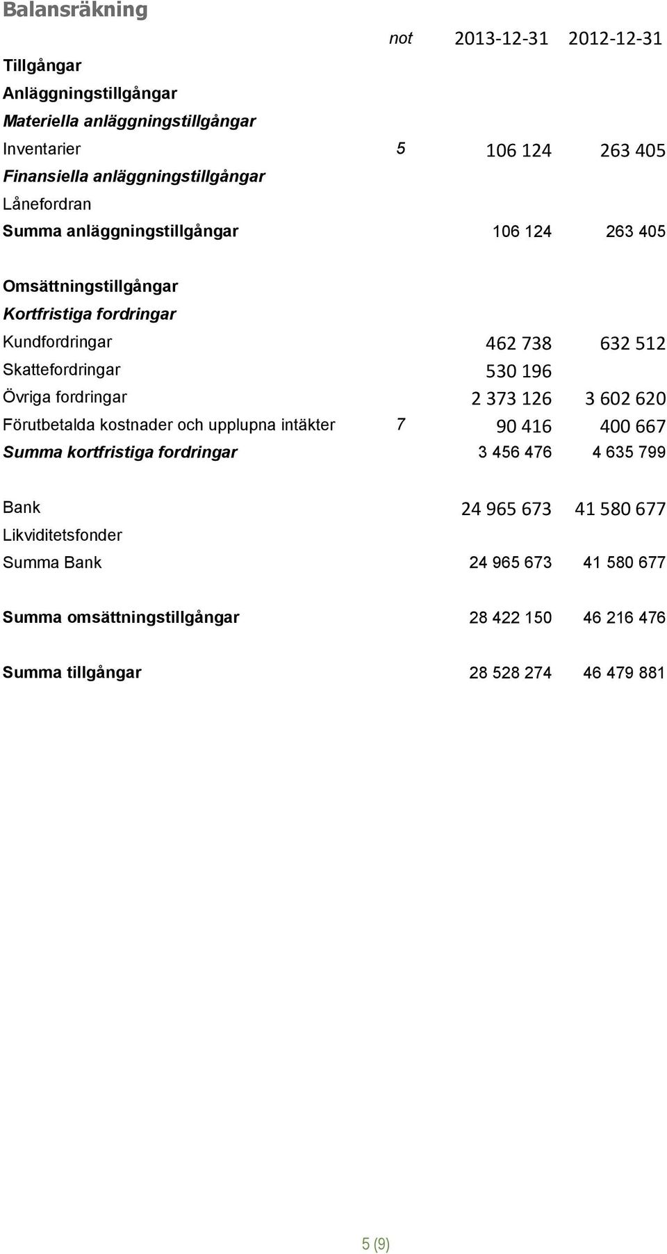 Skattefordringar 530 196 Övriga fordringar 2 373 126 3 602 620 Förutbetalda kostnader och upplupna intäkter 7 90 416 400 667 Summa kortfristiga fordringar 3 456