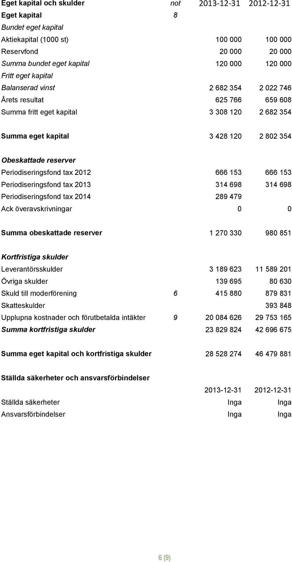 Periodiseringsfond tax 2012 666 153 666 153 Periodiseringsfond tax 2013 314 698 314 698 Periodiseringsfond tax 2014 289 479 Ack överavskrivningar 0 0 Summa obeskattade reserver 1 270 330 980 851