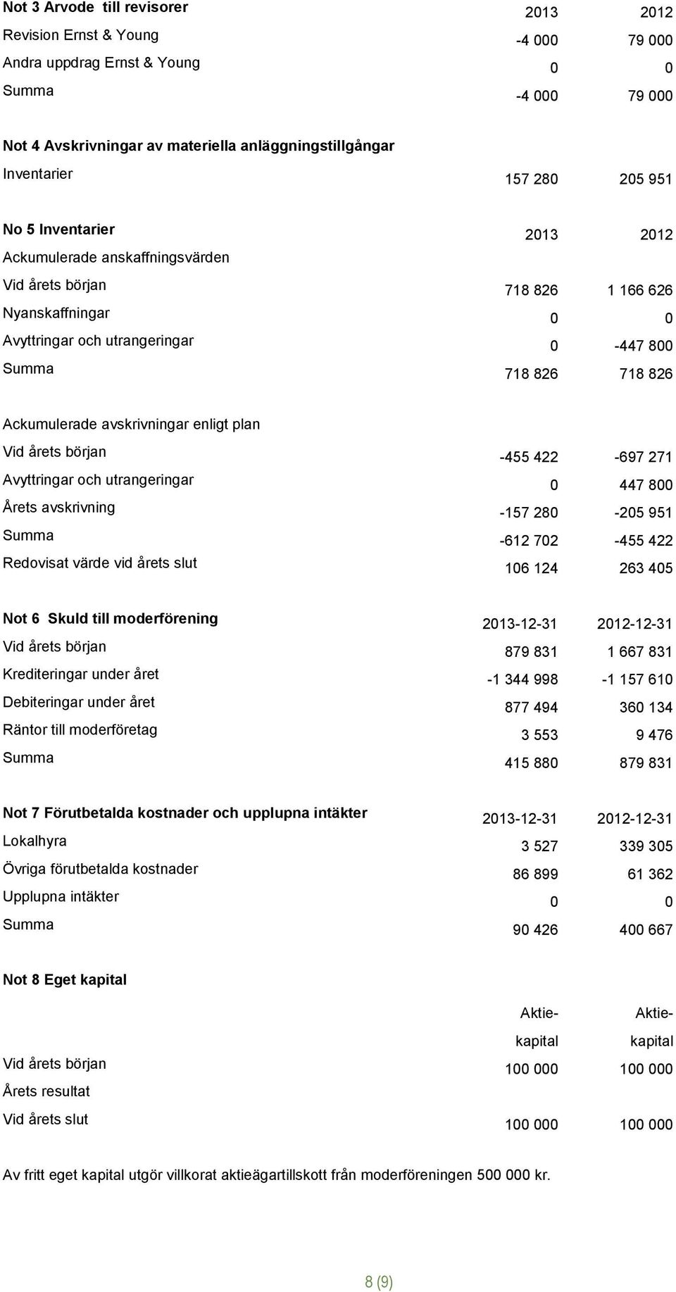 Ackumulerade avskrivningar enligt plan Vid årets början -455 422-697 271 Avyttringar och utrangeringar 0 447 800 Årets avskrivning -157 280-205 951 Summa -612 702-455 422 Redovisat värde vid årets