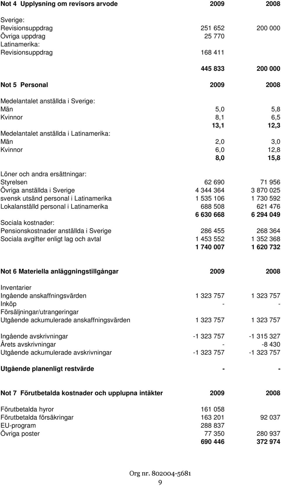 956 Övriga anställda i Sverige 4 344 364 3 870 025 svensk utsänd personal i Latinamerika 1 535 106 1 730 592 Lokalanställd personal i Latinamerika 688 508 621 476 6 630 668 6 294 049 Sociala