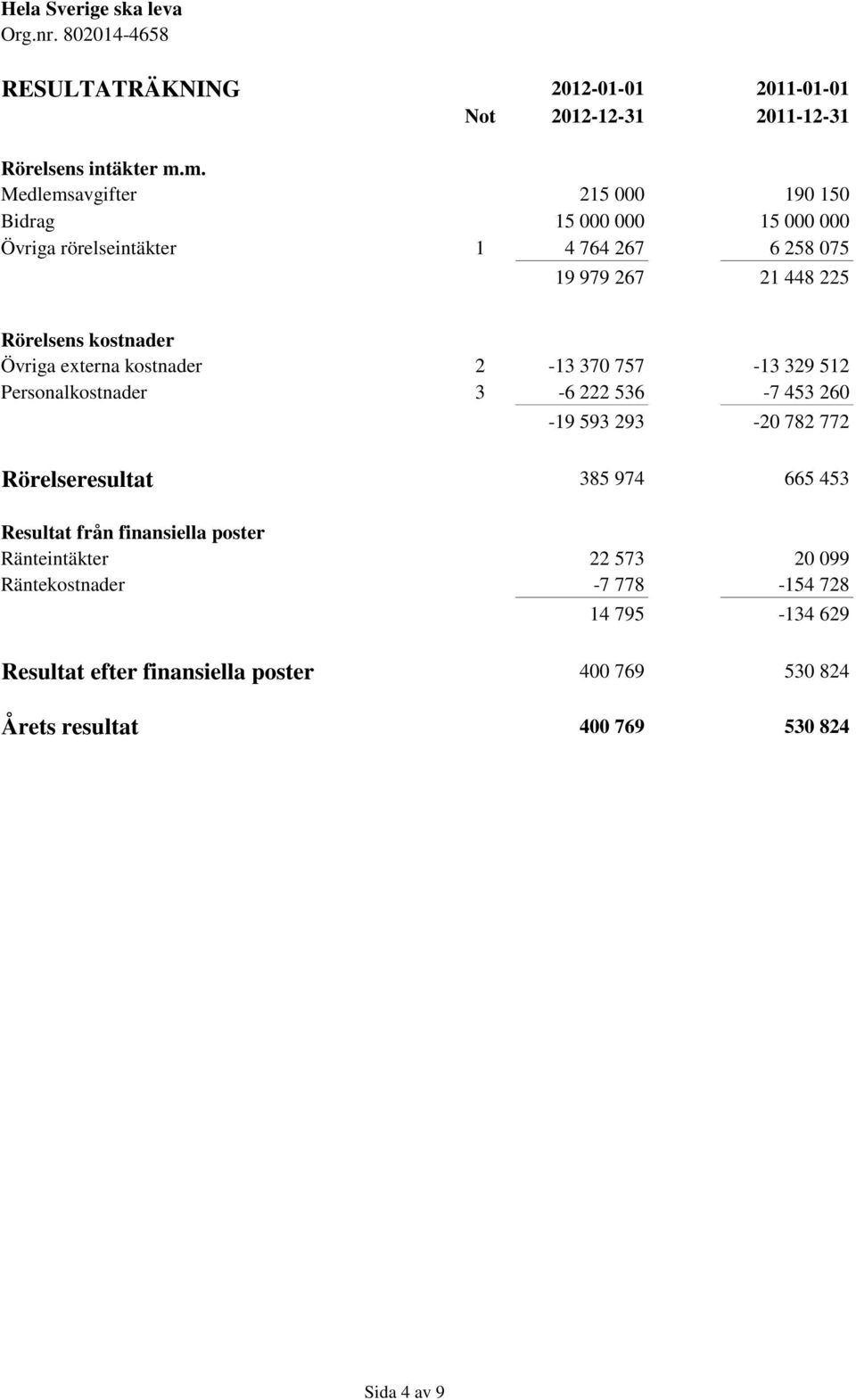 kostnader Övriga externa kostnader 2-13 370 757-13 329 512 Personalkostnader 3-6 222 536-7 453 260-19 593 293-20 782 772 Rörelseresultat 385 974