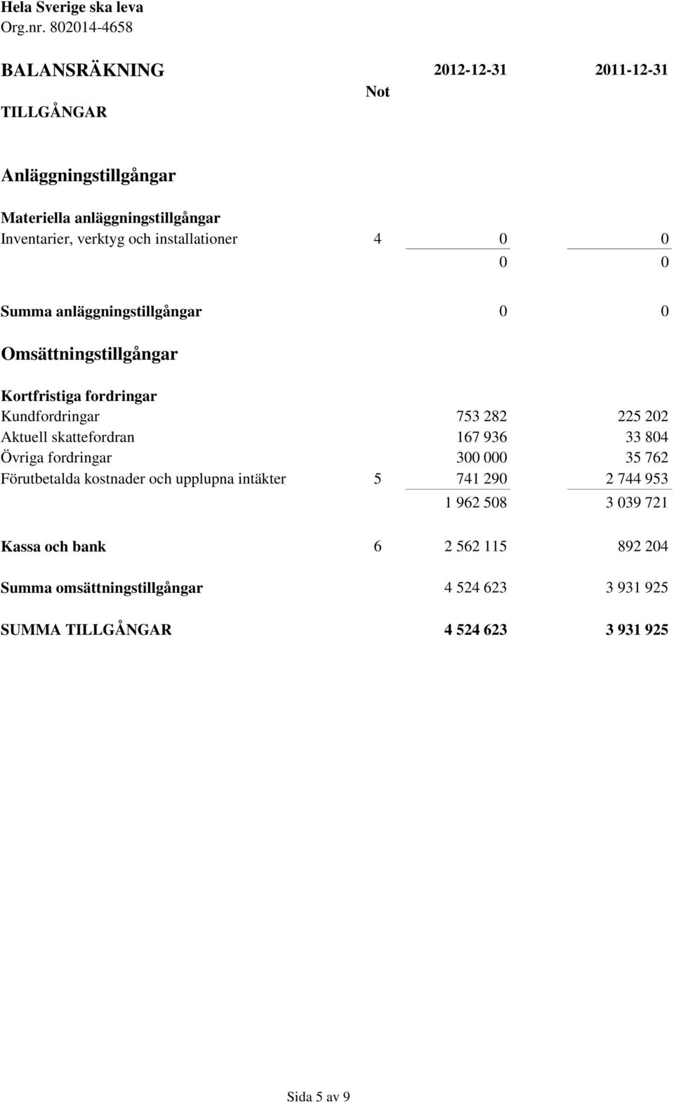 Aktuell skattefordran 167 936 33 804 Övriga fordringar 300 000 35 762 Förutbetalda kostnader och upplupna intäkter 5 741 290 2 744 953 1