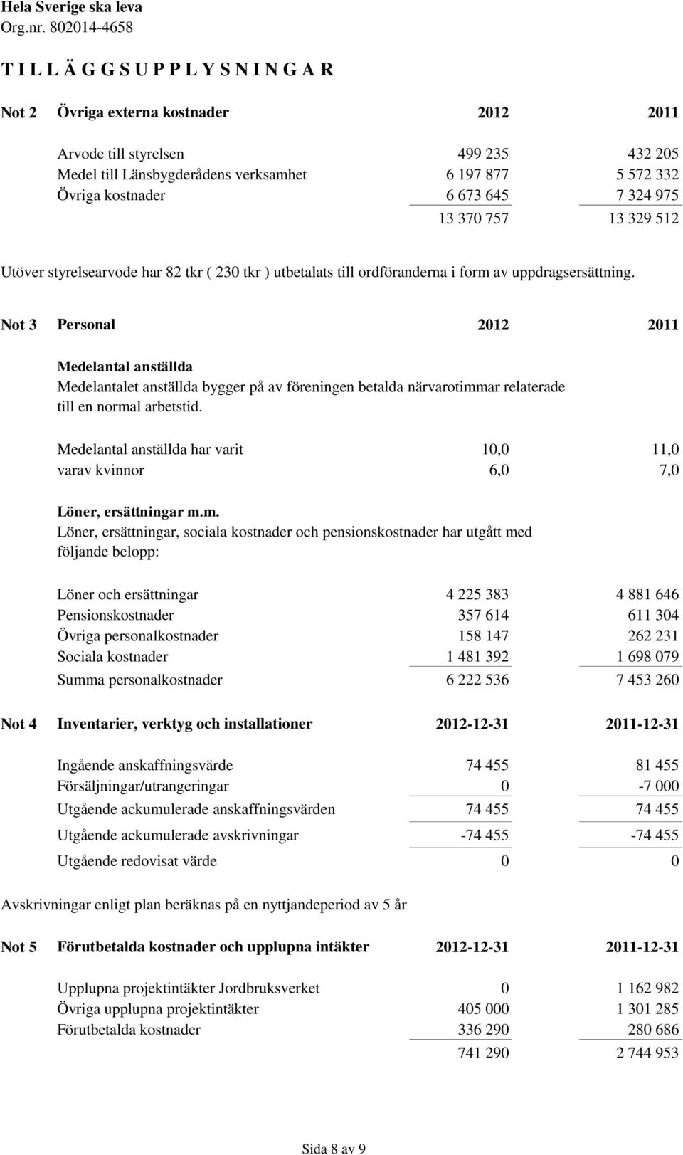 Not 3 Personal 2012 2011 Medelantal anställda Medelantalet anställda bygger på av föreningen betalda närvarotimmar relaterade till en normal arbetstid.