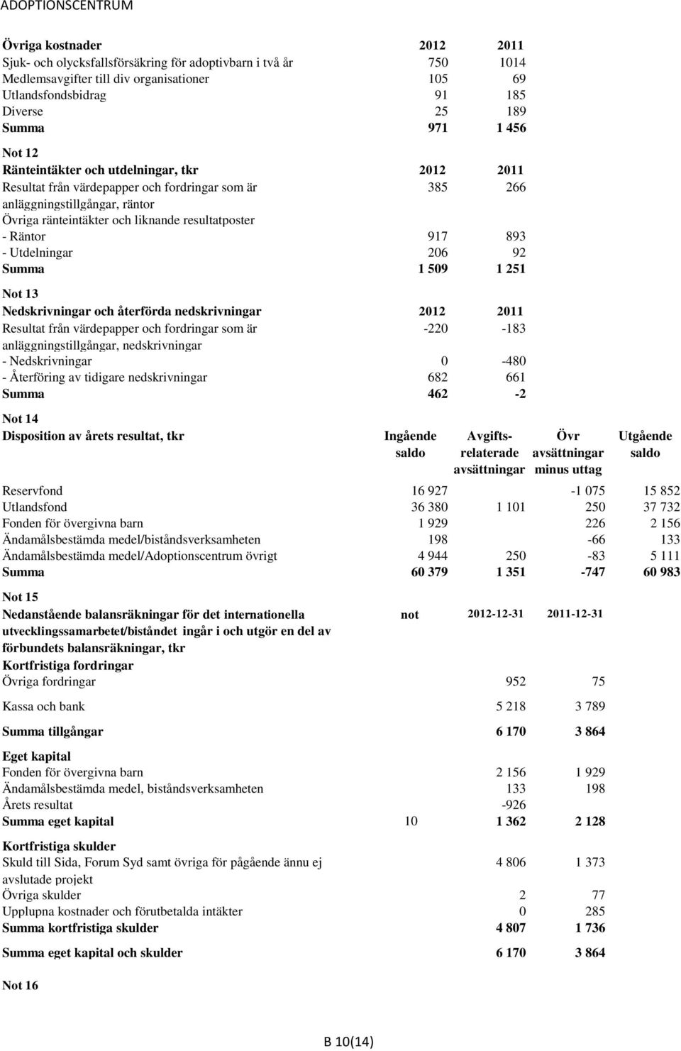 893 - Utdelningar 206 92 Summa 1 509 1 251 Not 13 Nedskrivningar och återförda nedskrivningar 2012 2011 Resultat från värdepapper och fordringar som är -220-183 anläggningstillgångar, nedskrivningar