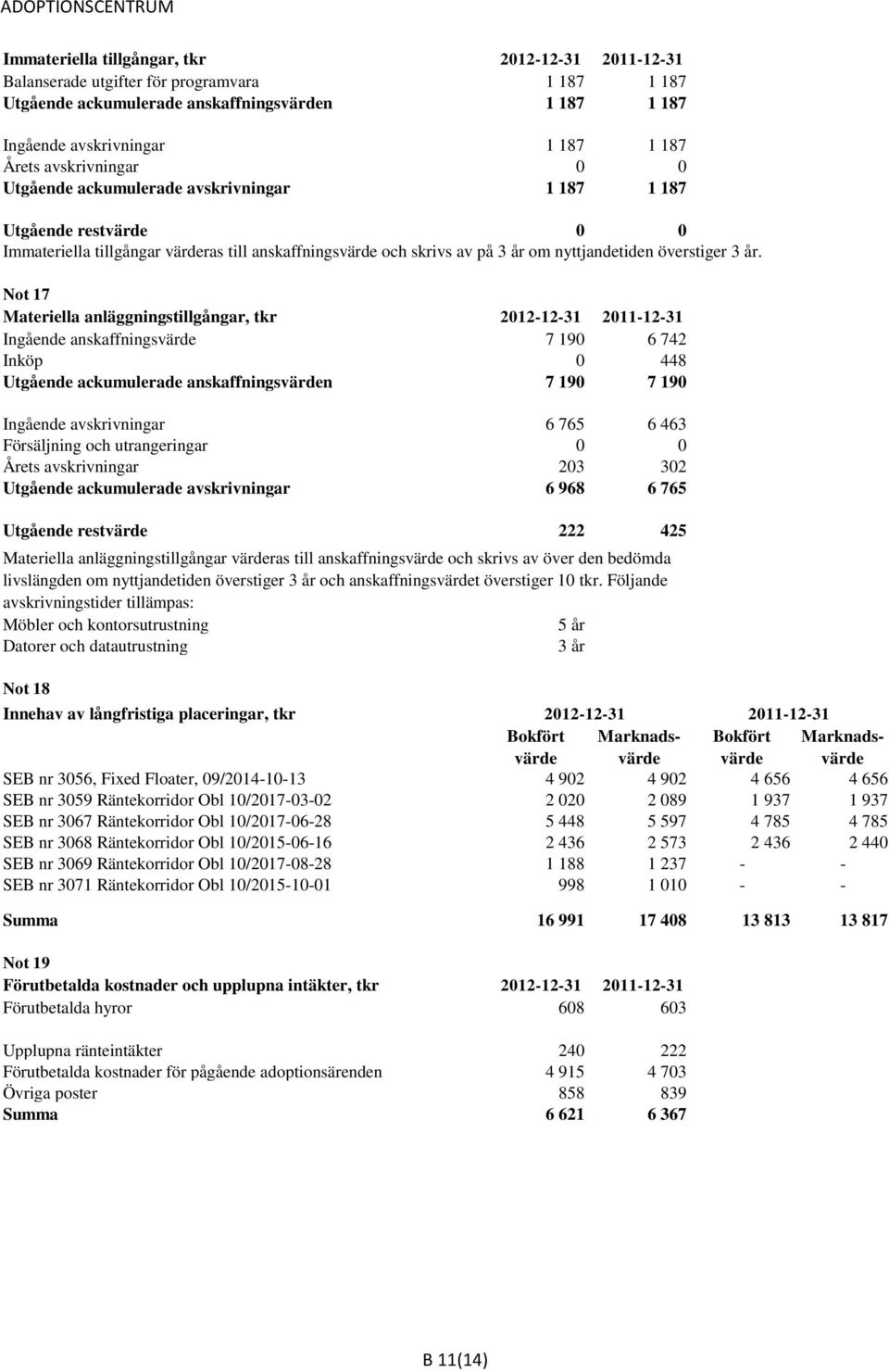 år. Not 17 Materiella anläggningstillgångar, tkr 2012-12-31 2011-12-31 Ingående anskaffningsvärde 7 190 6 742 Inköp 0 448 Utgående ackumulerade anskaffningsvärden 7 190 7 190 Ingående avskrivningar 6