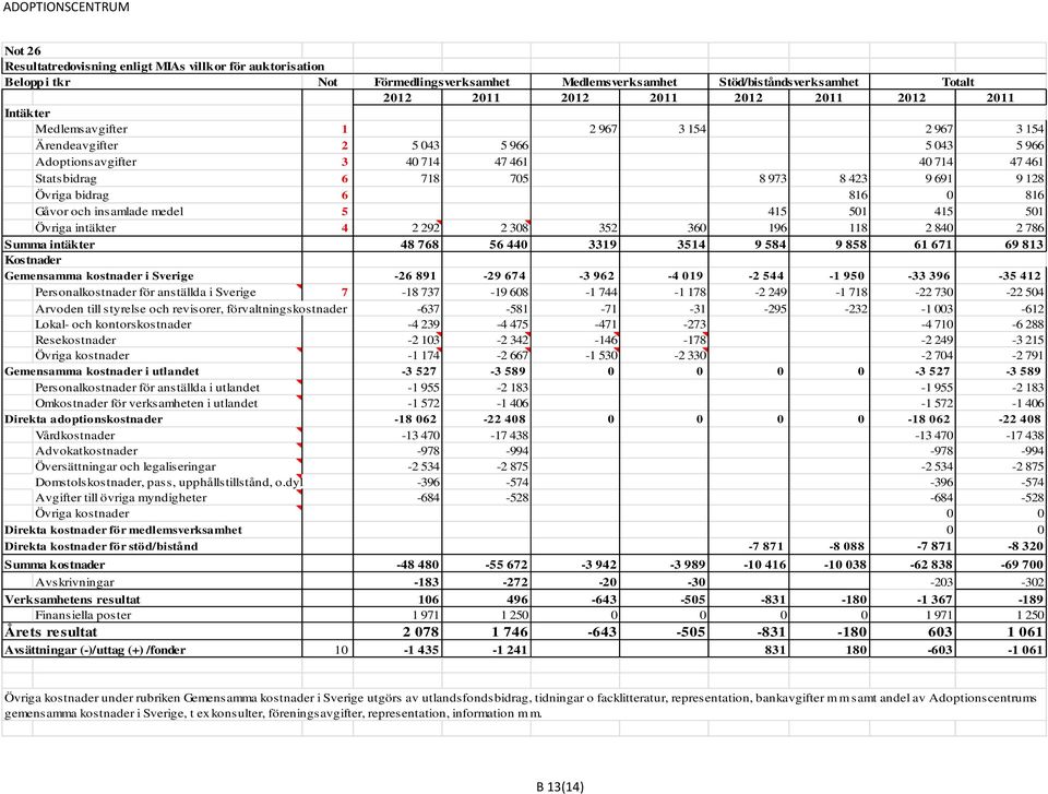 6 816 0 816 Gåvor och insamlade medel 5 415 501 415 501 Övriga intäkter 4 2 292 2 308 352 360 196 118 2 840 2 786 Summa intäkter 48 768 56 440 3319 3514 9 584 9 858 61 671 69 813 Kostnader Gemensamma