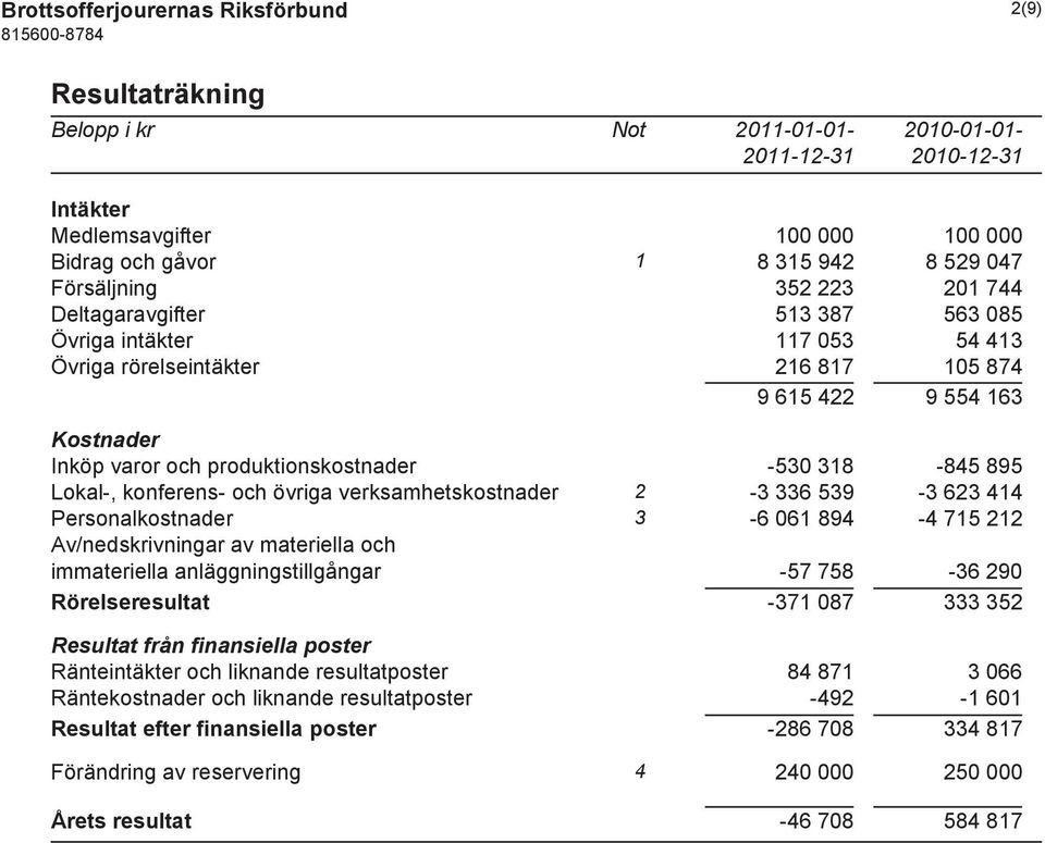 -530 318-845 895 Lokal-, konferens- och övriga verksamhetskostnader 2-3 336 539-3 623 414 Personalkostnader 3-6 061 894-4 715 212 Av/nedskrivningar av materiella och immateriella