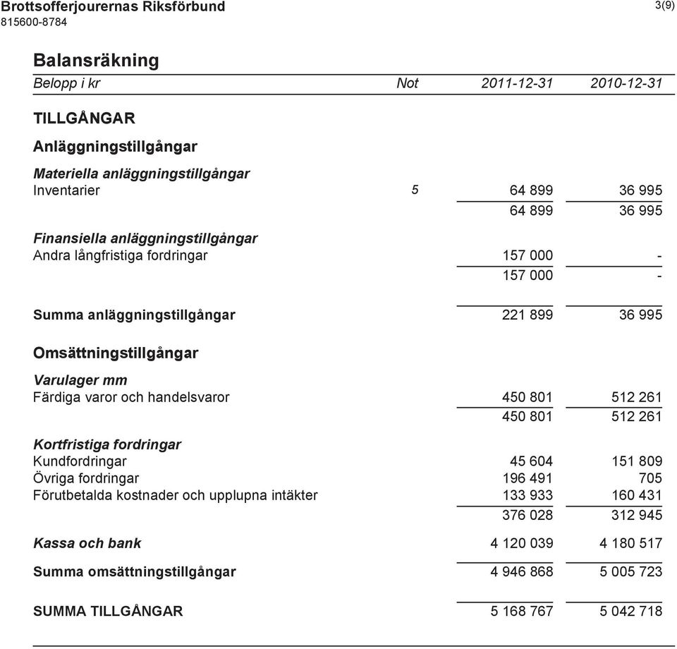 Varulager mm Färdiga varor och handelsvaror 450 801 512 261 450 801 512 261 Kortfristiga fordringar Kundfordringar 45 604 151 809 Övriga fordringar 196 491 705 Förutbetalda