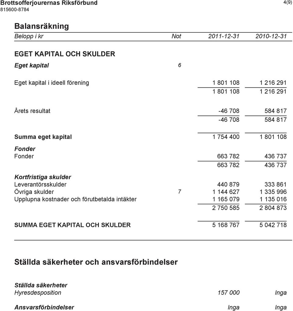 Kortfristiga skulder Leverantörsskulder 440 879 333 861 Övriga skulder 7 1 144 627 1 335 996 Upplupna kostnader och förutbetalda intäkter 1 165 079 1 135 016 2 750 585 2