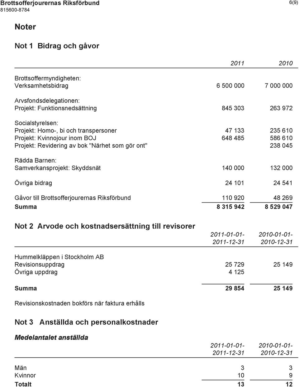 Samverkansprojekt: Skyddsnät 140 000 132 000 Övriga bidrag 24 101 24 541 Gåvor till Brottsofferjourernas Riksförbund 110 920 48 269 Summa 8 315 942 8 529 047 Not 2 Arvode och kostnadsersättning till