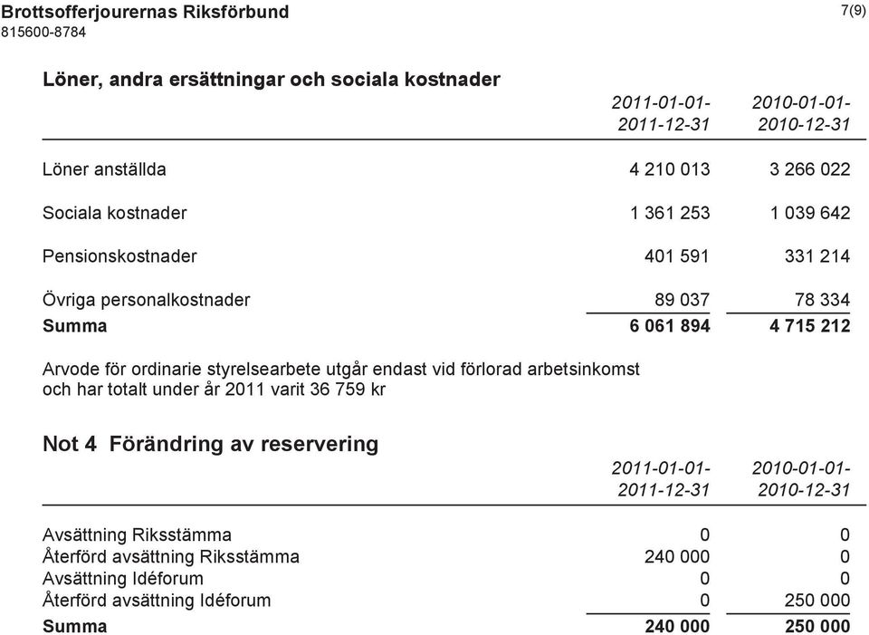 styrelsearbete utgår endast vid förlorad arbetsinkomst och har totalt under år 2011 varit 36 759 kr Not 4 Förändring av reservering 2011-01-01-2010-01-01-