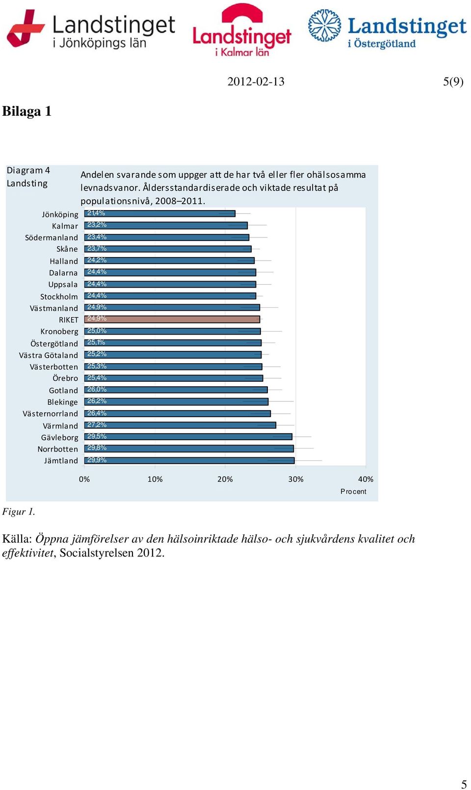 Andelen svarande som uppger att de har två eller fler ohälsosamma levnadsvanor. Åldersstandardiserade och viktade resultat på populationsnivå, 2008 2011.