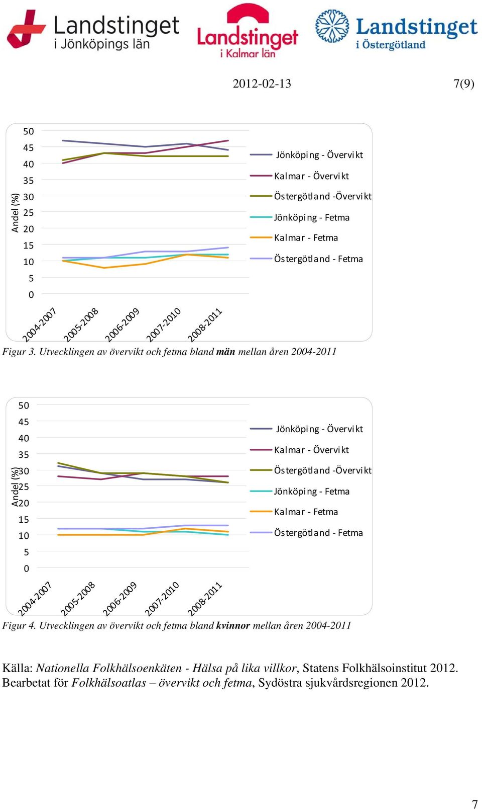 Utvecklingen av övervikt och fetma bland män mellan åren 2004-2011 Andel (%) 50 45 40 Jönköping Övervikt 35 Kalmar Övervikt 30 25 20 15 10 5 0 2004 2007 2005 2008 2006 2009 2007 2010