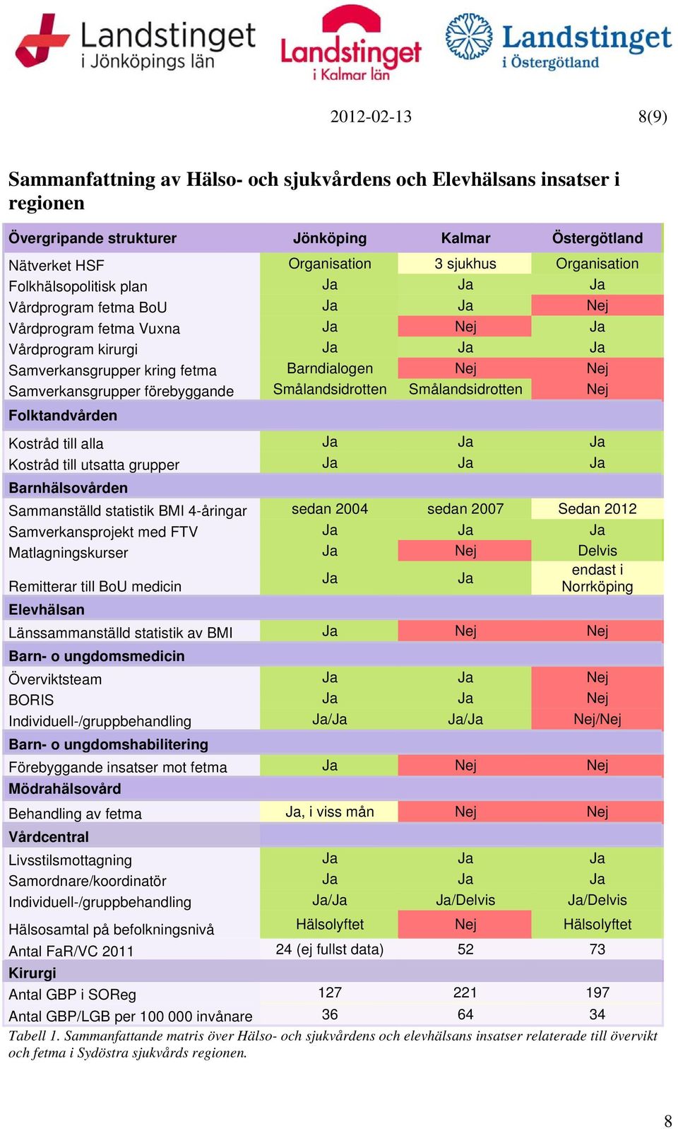 förebyggande Smålandsidrotten Smålandsidrotten Nej Folktandvården Kostråd till alla Ja Ja Ja Kostråd till utsatta grupper Ja Ja Ja Barnhälsovården Sammanställd statistik BMI 4-åringar sedan 2004