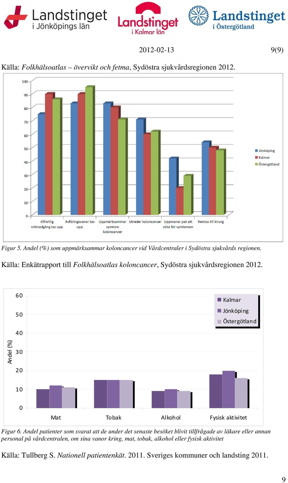 Källa: Enkätrapport till Folkhälsoatlas koloncancer, Sydöstra sjukvårdsregionen 2012.