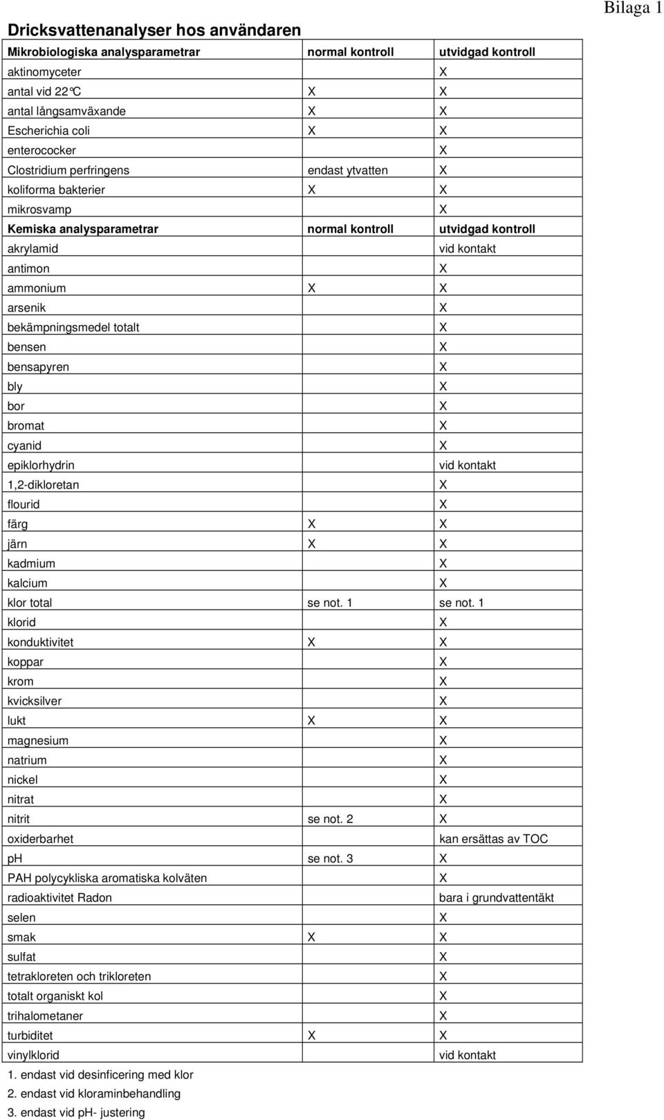 bensapyren bly bor bromat cyanid epiklorhydrin vid kontakt 1,2-dikloretan flourid färg järn kadmium kalcium klor total se not. 1 se not.