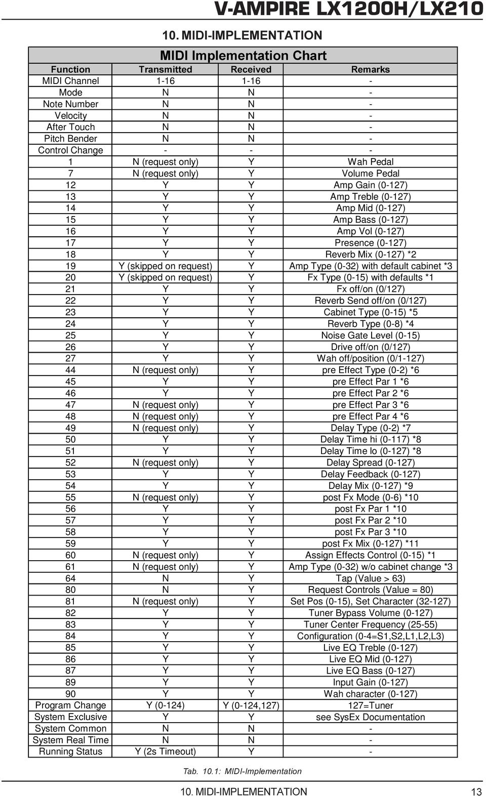 Y Preence (0-127) 18 Y Y Reverb Mix (0-127) *2 19 Y (kipped on requet) Y Amp Type (0-32) with default cabinet *3 20 Y (kipped on requet) Y Fx Type (0-15) with default *1 21 Y Y Fx off/on (0/127) 22 Y