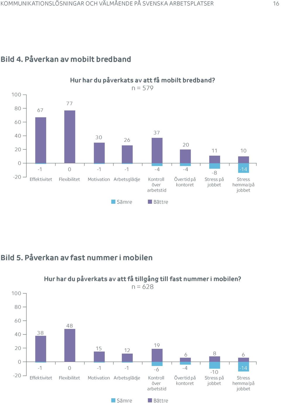 n = 579 4 37 11 1 - -1-1 -1-4 -4 Effektivitet Flexibilitet Motivation Arbetsglädje Kontroll över arbetstid Övertid på kontoret -8 Stress på -14 Stress